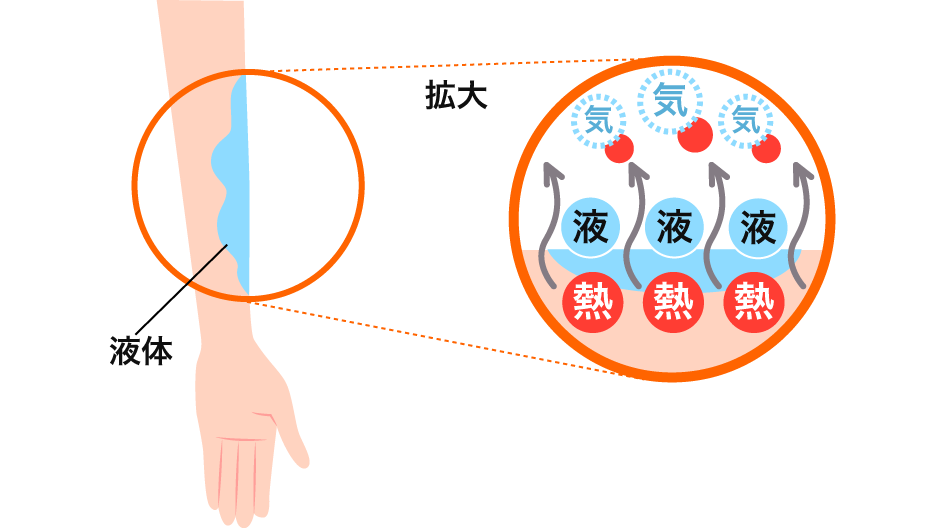 体が液体に触れると、触れた液体が気体になる時に熱が空気中に移動します